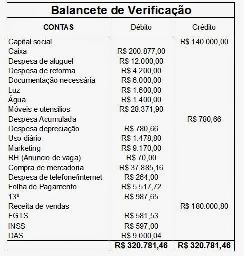 balancete de verificação